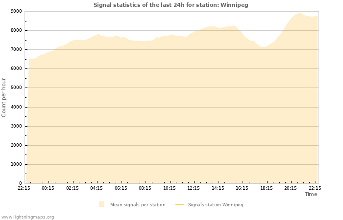 Grafikonok: Signal statistics