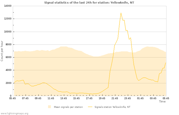 Grafikonok: Signal statistics