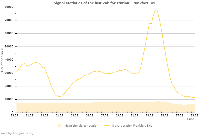 Grafikonok: Signal statistics