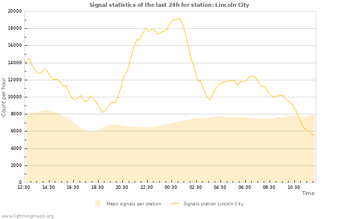 Grafikonok: Signal statistics