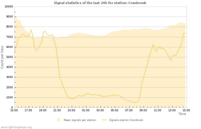 Grafikonok: Signal statistics