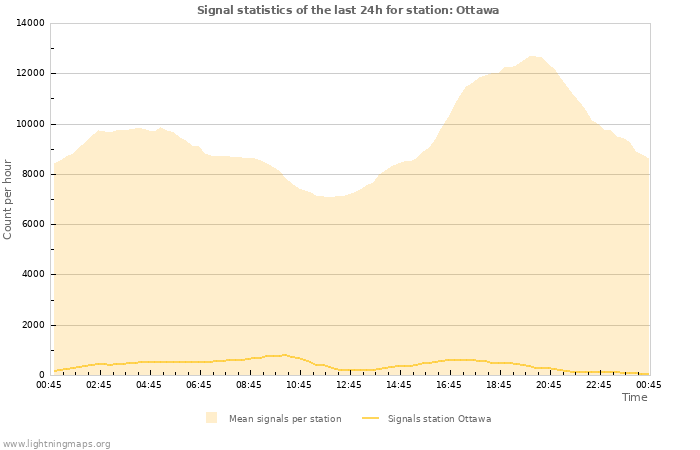 Grafikonok: Signal statistics