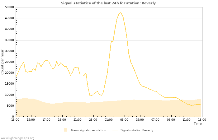 Grafikonok: Signal statistics