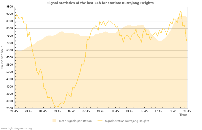 Grafikonok: Signal statistics