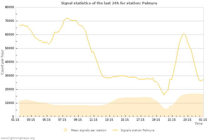 Grafikonok: Signal statistics