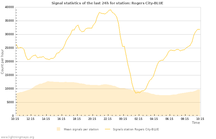 Grafikonok: Signal statistics