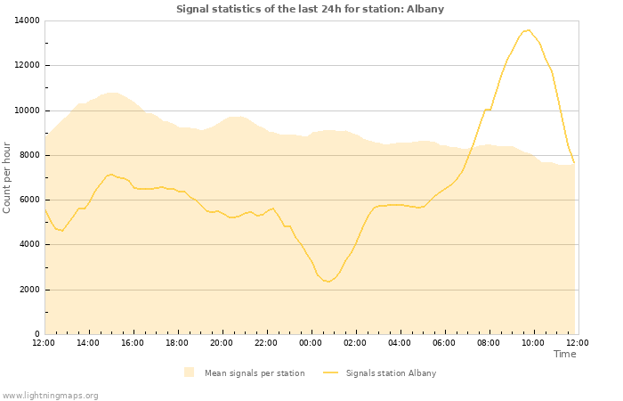 Grafikonok: Signal statistics