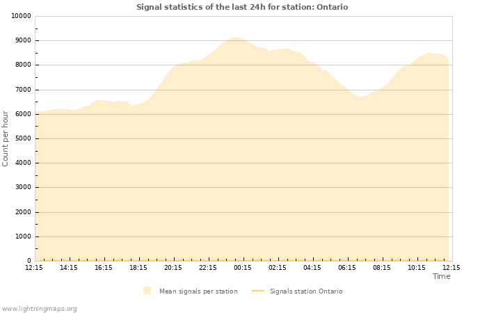 Grafikonok: Signal statistics