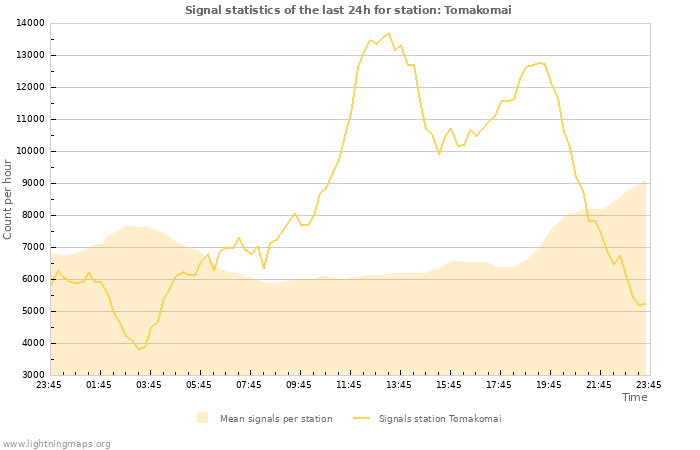 Grafikonok: Signal statistics