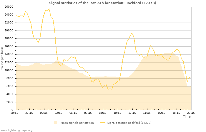 Grafikonok: Signal statistics