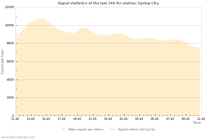 Grafikonok: Signal statistics