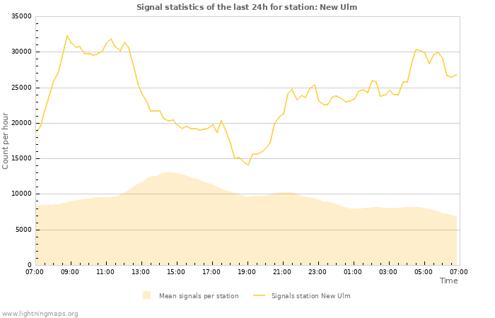 Grafikonok: Signal statistics