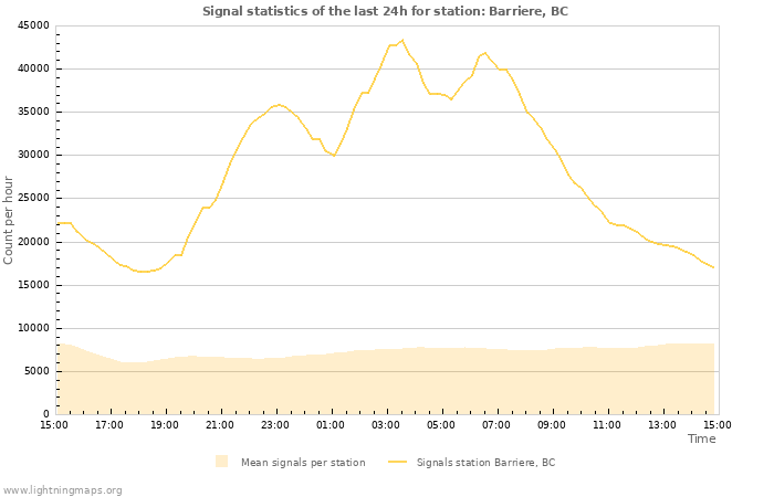 Grafikonok: Signal statistics