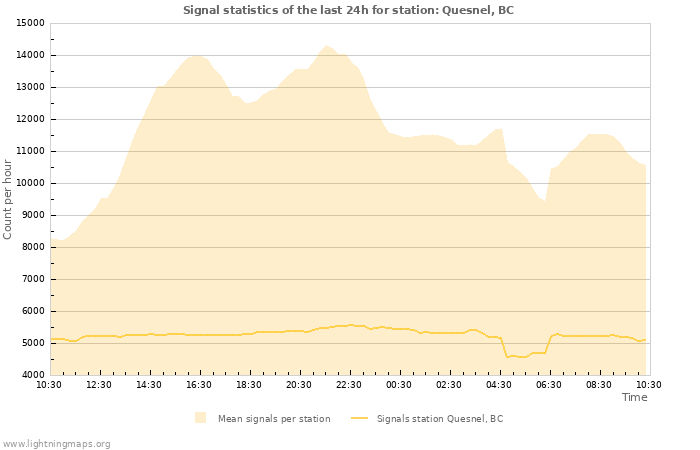 Grafikonok: Signal statistics