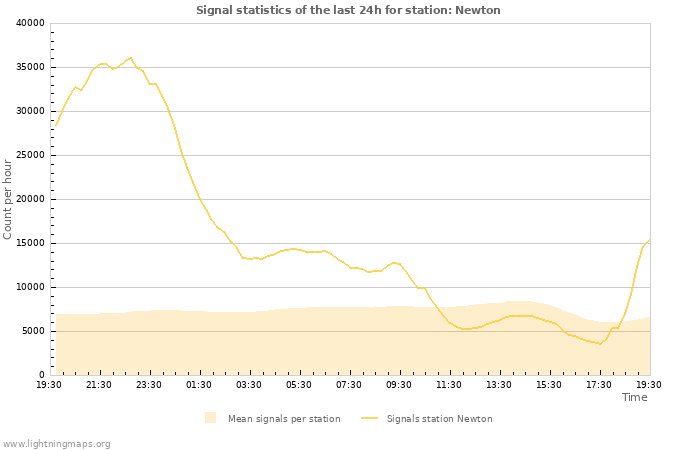 Grafikonok: Signal statistics