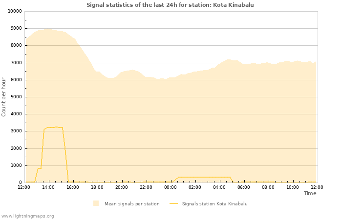 Grafikonok: Signal statistics