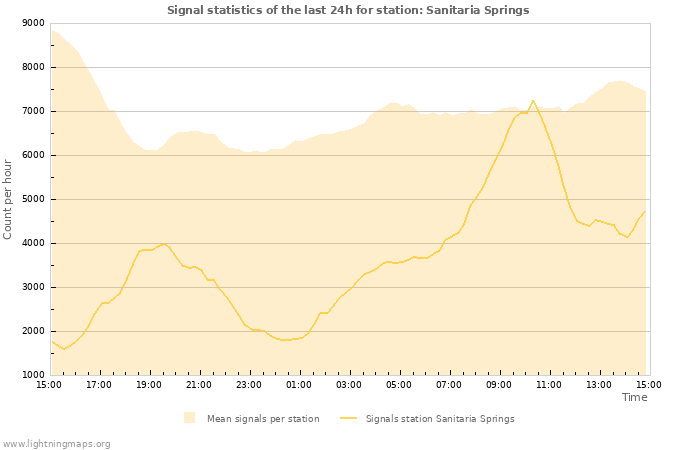 Grafikonok: Signal statistics