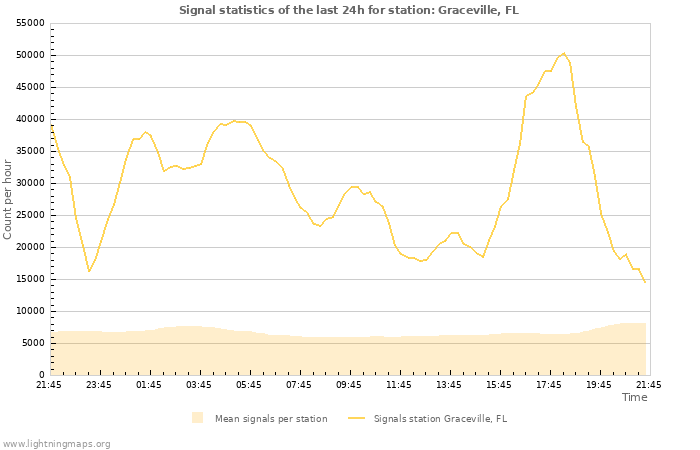 Grafikonok: Signal statistics