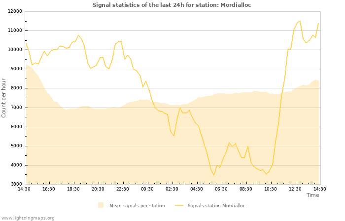 Grafikonok: Signal statistics