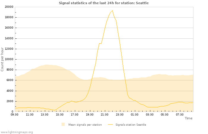 Grafikonok: Signal statistics