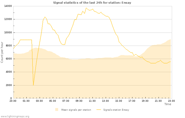 Grafikonok: Signal statistics