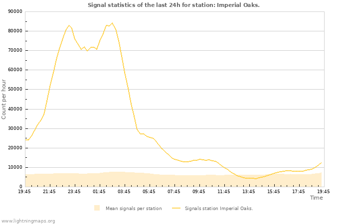 Grafikonok: Signal statistics