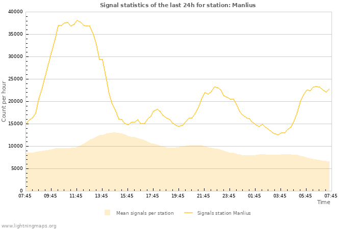 Grafikonok: Signal statistics