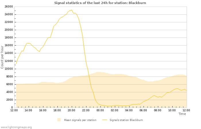 Grafikonok: Signal statistics