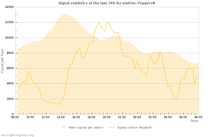 Grafikonok: Signal statistics