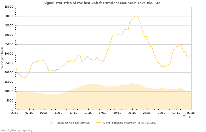 Grafikonok: Signal statistics