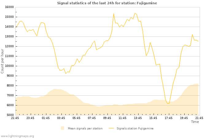 Grafikonok: Signal statistics