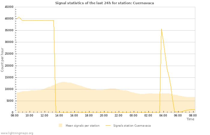 Grafikonok: Signal statistics