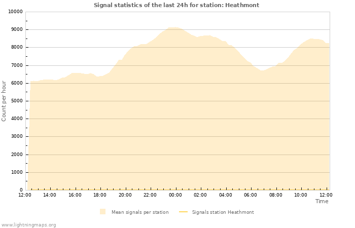 Grafikonok: Signal statistics