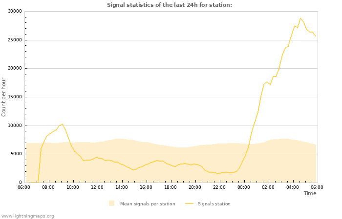 Grafikonok: Signal statistics