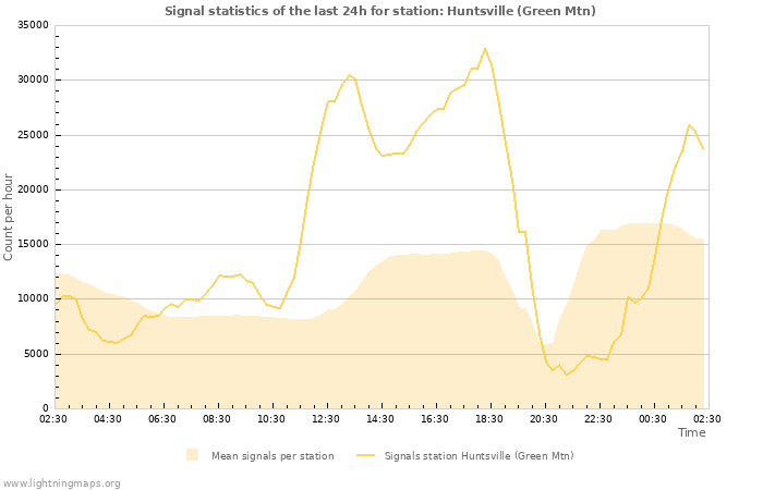 Grafikonok: Signal statistics