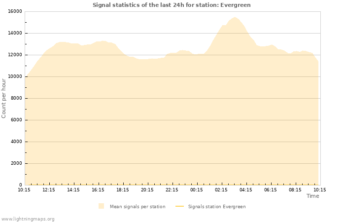 Grafikonok: Signal statistics