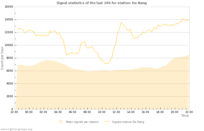 Grafikonok: Signal statistics