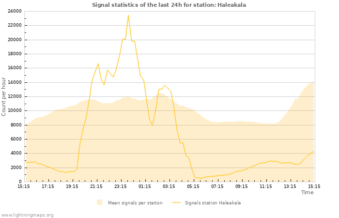 Grafikonok: Signal statistics