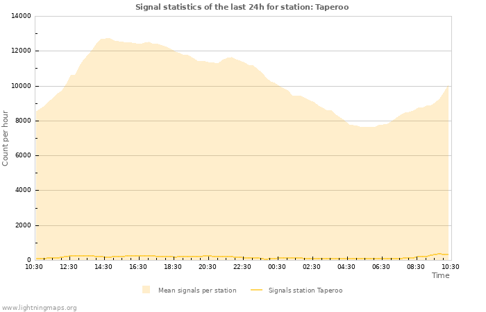 Grafikonok: Signal statistics