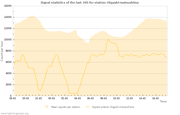 Grafikonok: Signal statistics