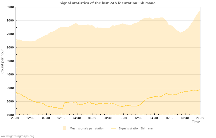 Grafikonok: Signal statistics