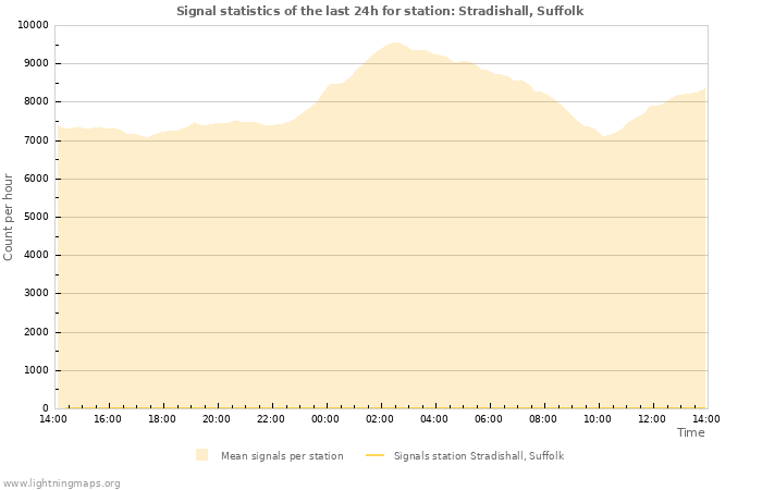 Grafikonok: Signal statistics