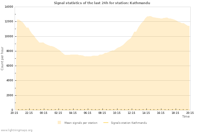 Grafikonok: Signal statistics