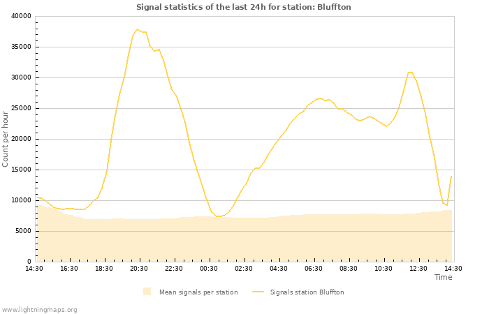 Grafikonok: Signal statistics