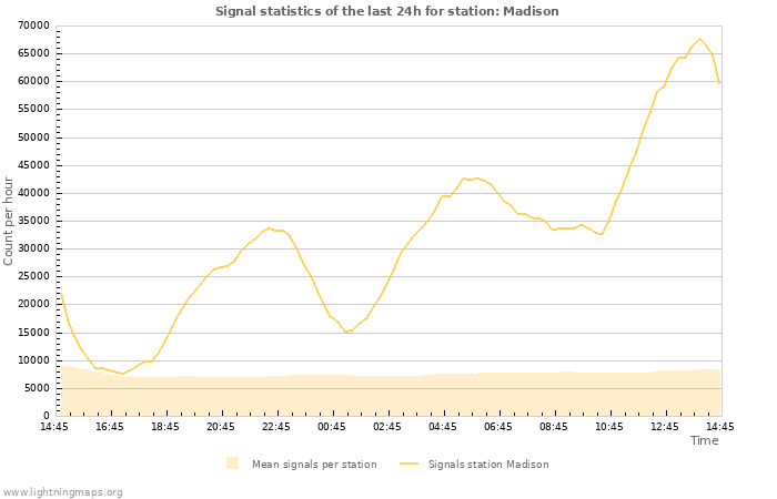 Grafikonok: Signal statistics