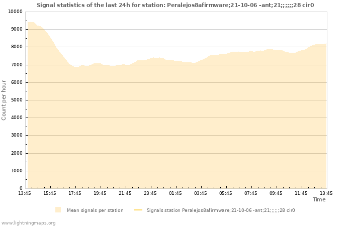 Grafikonok: Signal statistics