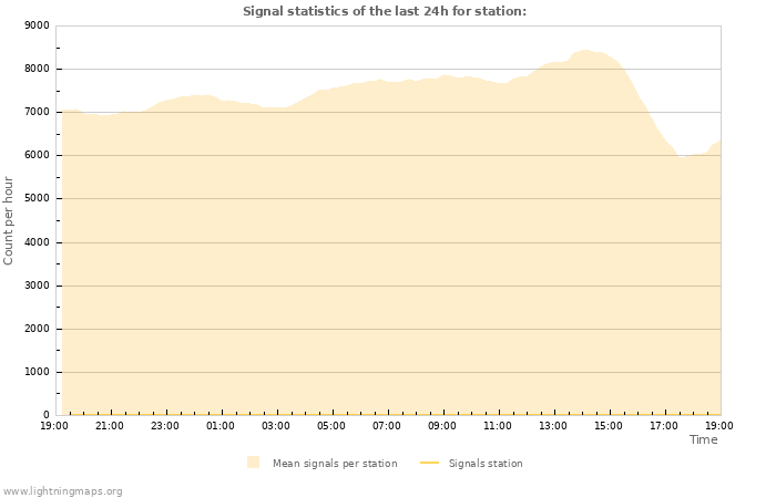 Grafikonok: Signal statistics