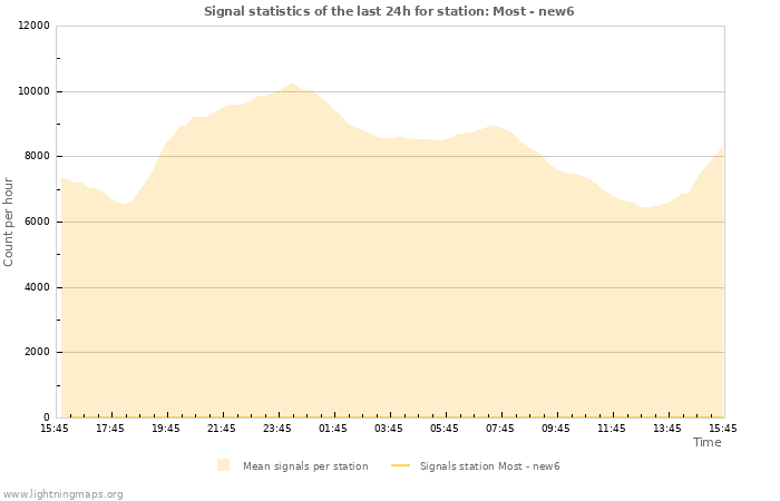 Grafikonok: Signal statistics