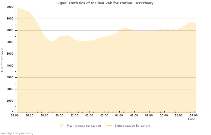 Grafikonok: Signal statistics