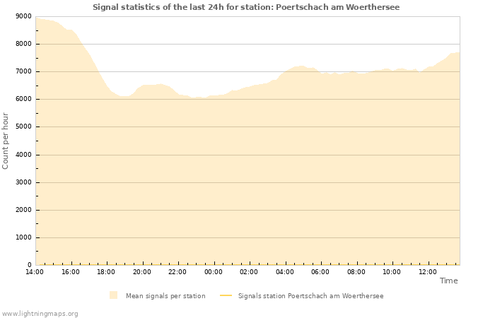 Grafikonok: Signal statistics